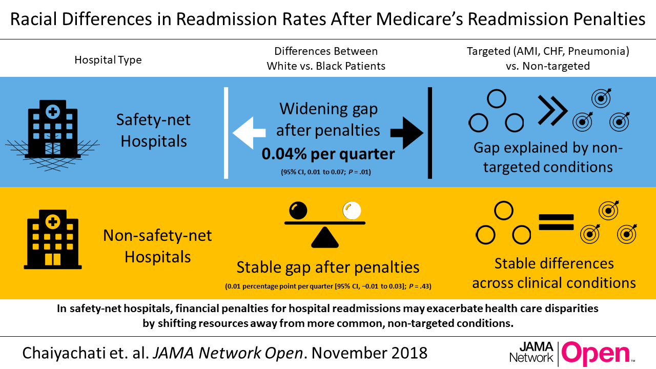 Racial Disparities in Readmission Rates After Medicare’s Hospital