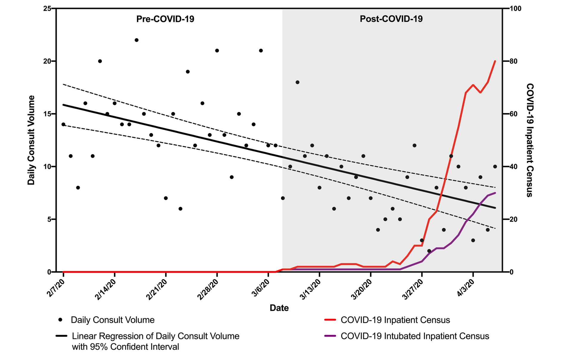 Figure 1. Consult volume was significantly reduced in the post-COVID-19 period