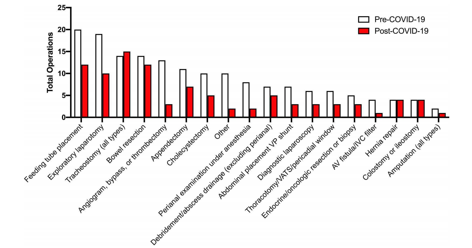 Figure 2. Operative interventions.