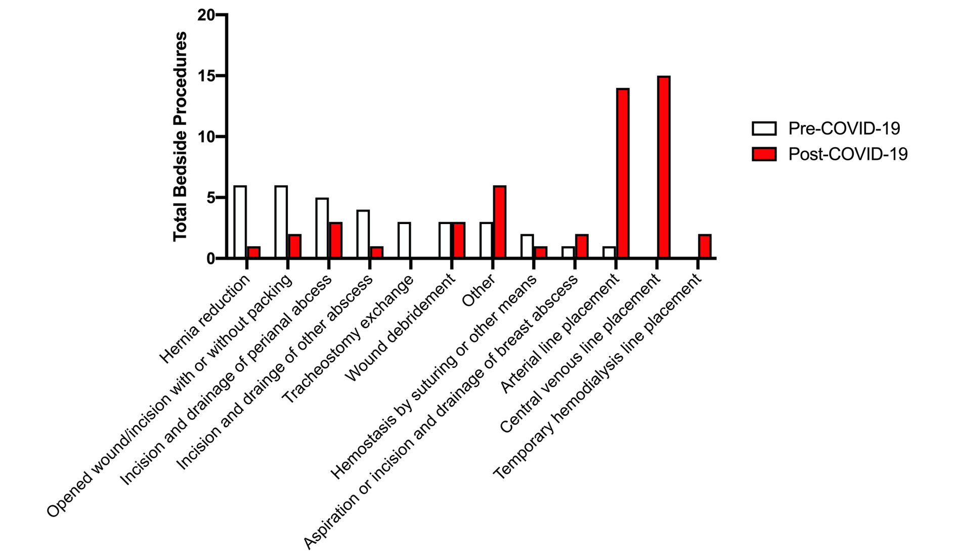 Figure 3. Bedside procedures.