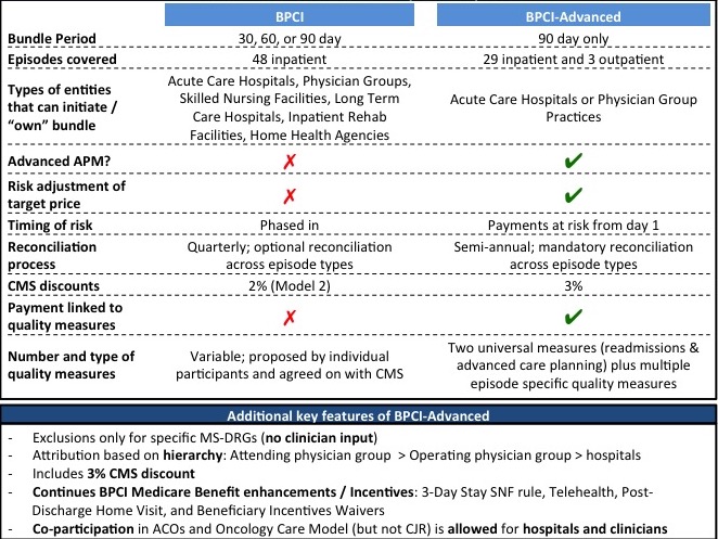 Will BPCI Advanced Hold Back Or Advance Bundled Payment Policy