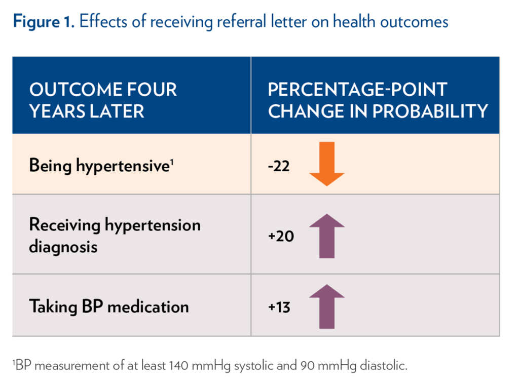 Figure 1. Effects of Receiving Referral Letter on Health Outcomes 

Receiving a referral letter led to a -22 percentage-point change in probability of being hypertensive four years later

Receiving a referral letter led to a +20 percentage-point change in probability of receiving a hypertension diagnosis four years later

Receiving a referral letter led to a +13  percentage-point change in probability of taking blood pressure medication four years later
