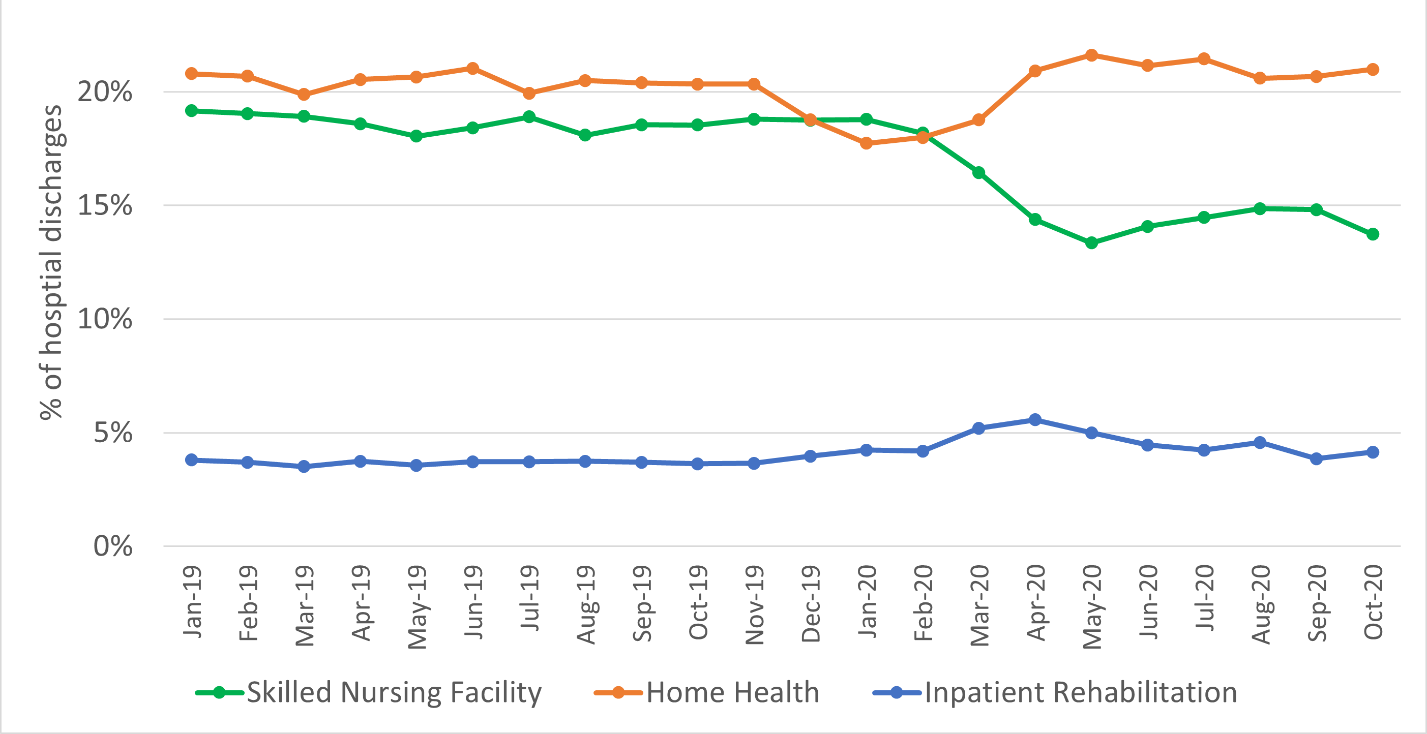 PostAcute Care Shifts Away from Nursing Homes Penn LDI