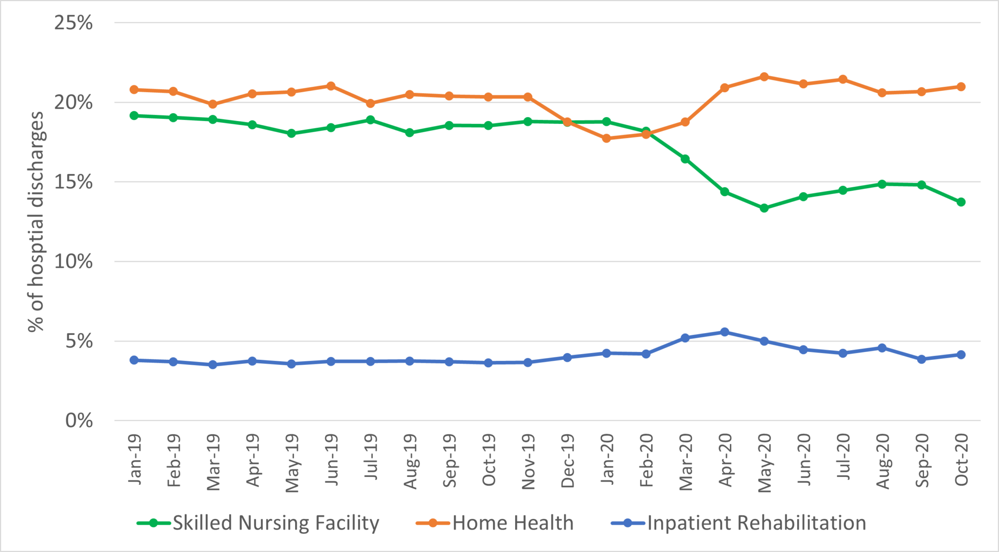 post-acute-care-shifts-away-from-nursing-homes-penn-ldi