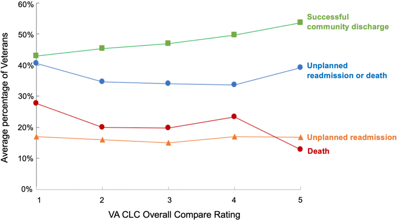 va-nursing-facility-ratings-patient-outcomes-penn-ldi