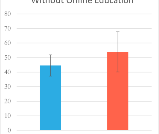 A bar chart shows lower anxiety with online education than with standard education only.