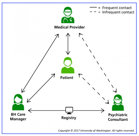 Infographic of the collaborative care structure between a patient, medical provider, behavioral health care manage, and psychiatric consultant