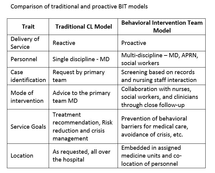 Chart showing comparisons of traditional and proactive BIT models across traits