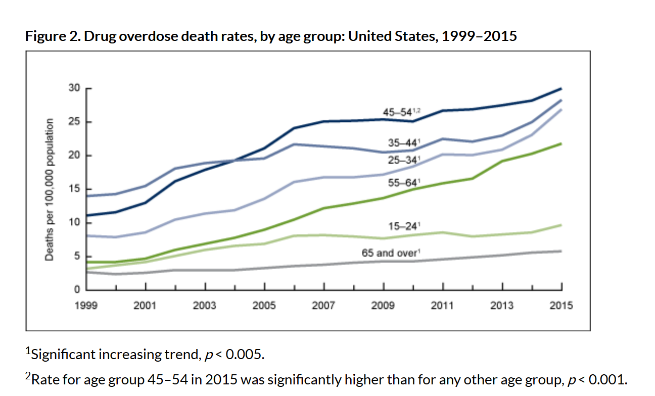 The business of survival. Literacy rate in indonesia. Age rating rars. Homeownership rate among u. S.