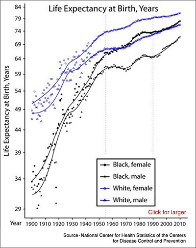 Chart of U.S. life expectancy at birth